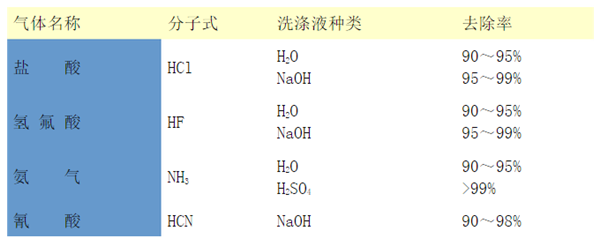 酸堿廢氣洗滌塔處理廢氣的效率