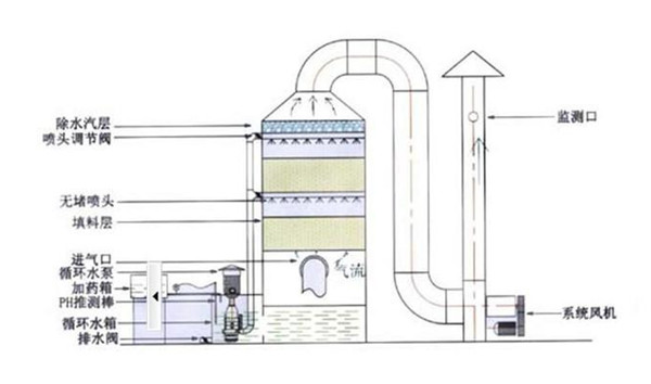 噴淋除臭設(shè)備工作原理圖