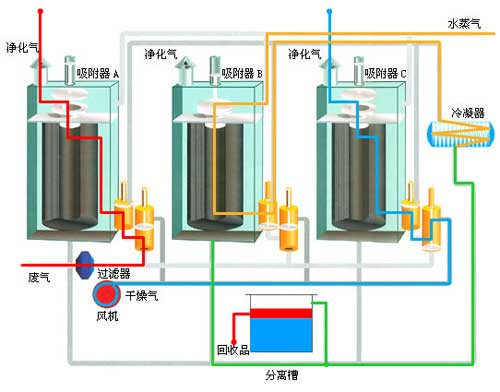 圖為活性炭纖維有機(jī)廢氣凈化裝置