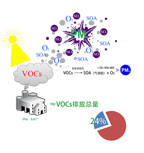 voc廢氣治理技術(shù)應用于工業(yè)中