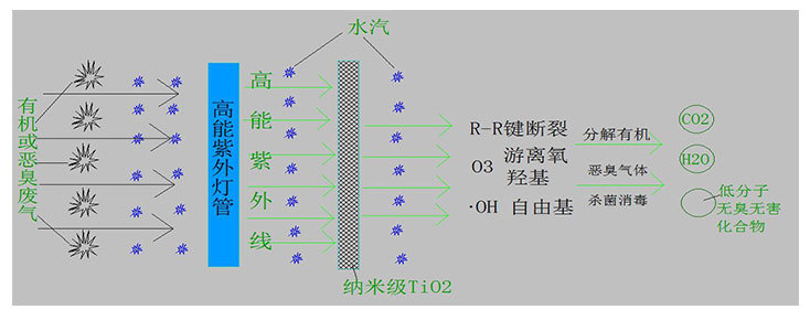 有機廢氣怎么處理才能達標(biāo)？