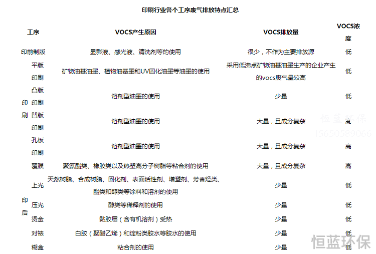 印刷廢氣用什么設(shè)備處理好