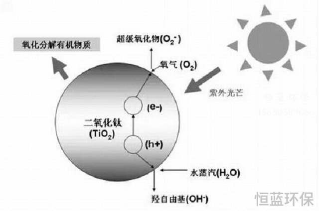 二氧化鈦光催化技術(shù)的應(yīng)用