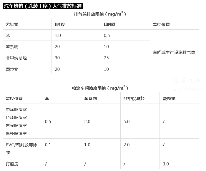 汽修廠噴漆廢氣處理環(huán)保標準